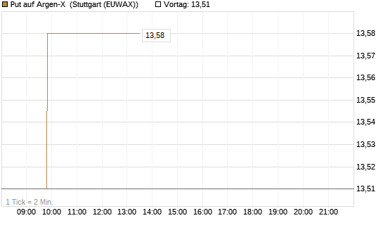 Put auf Argen-X [DZ BANK AG] Chart