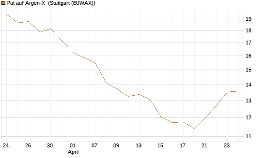 Put auf Argen-X [DZ BANK AG] Chart