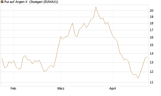 Put auf Argen-X [DZ BANK AG] Chart