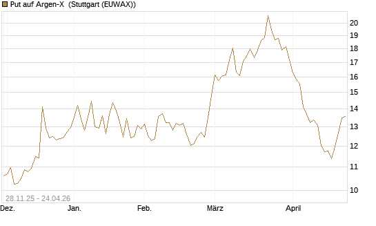 Put auf Argen-X [DZ BANK AG] Chart