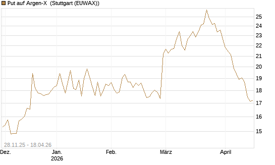 Put auf Argen-X [DZ BANK AG] Chart