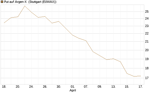 Put auf Argen-X [DZ BANK AG] Chart