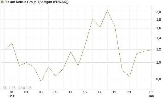 Put auf Nebius Group [Vontobel] Chart