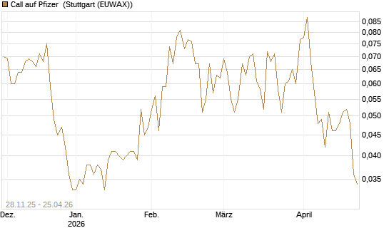 Call auf Pfizer [Vontobel] Chart