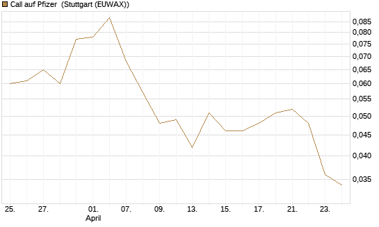 Call auf Pfizer [Vontobel] Chart