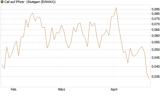 Call auf Pfizer [Vontobel] Chart