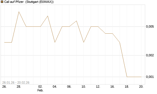 Call auf Pfizer [Vontobel] Chart
