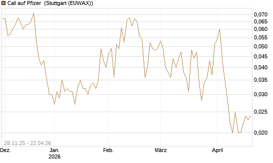 Call auf Pfizer [Vontobel] Chart