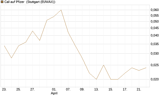 Call auf Pfizer [Vontobel] Chart