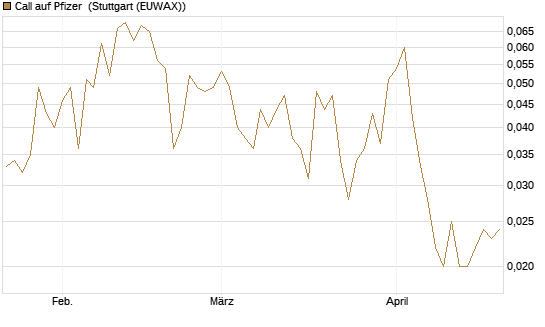 Call auf Pfizer [Vontobel] Chart