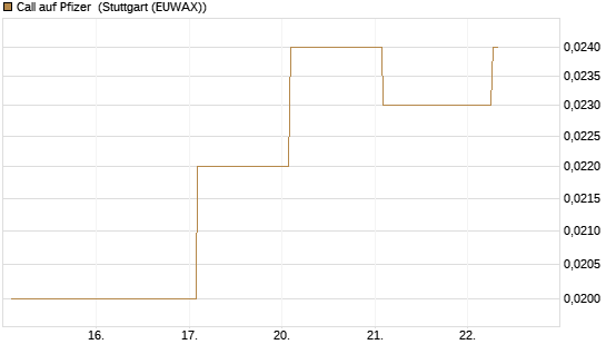 Call auf Pfizer [Vontobel] Chart