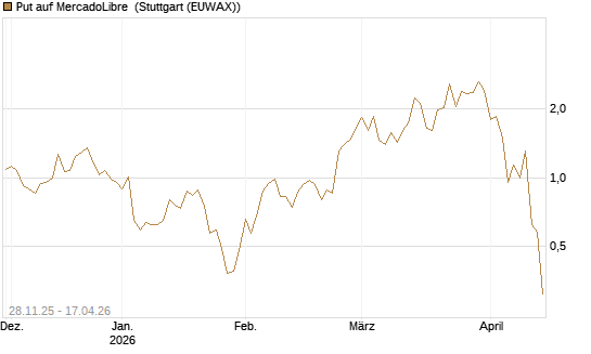 Put auf MercadoLibre [Vontobel] Chart