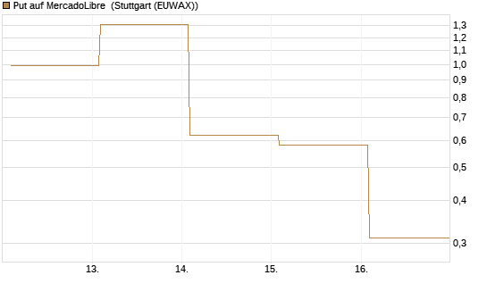Put auf MercadoLibre [Vontobel] Chart