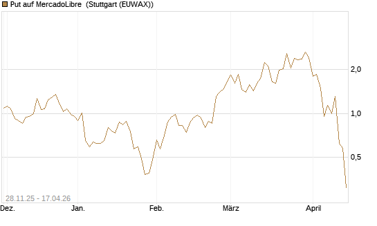 Put auf MercadoLibre [Vontobel] Chart