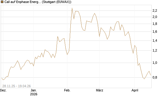 Call auf Enphase Energy [Vontobel] Chart