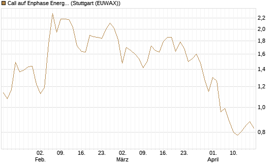 Call auf Enphase Energy [Vontobel] Chart