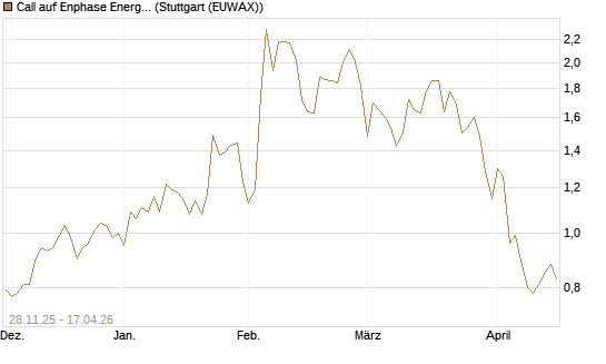 Call auf Enphase Energy [Vontobel] Chart