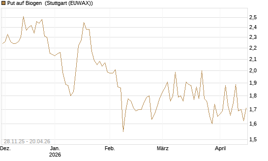 Put auf Biogen [Vontobel] Chart
