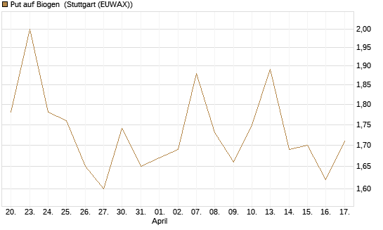 Put auf Biogen [Vontobel] Chart