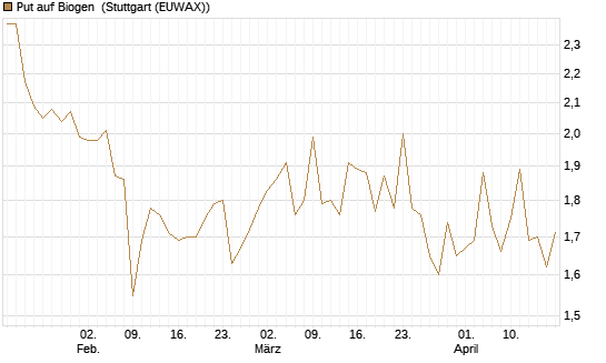 Put auf Biogen [Vontobel] Chart