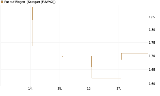 Put auf Biogen [Vontobel] Chart