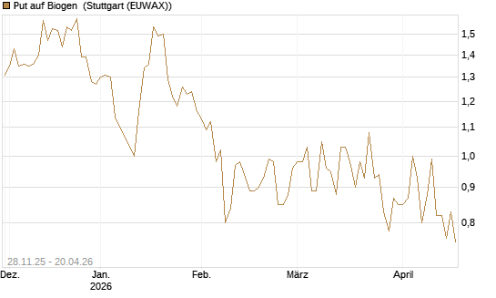 Put auf Biogen [Vontobel] Chart