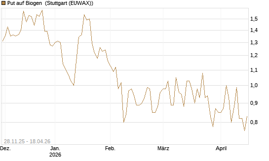 Put auf Biogen [Vontobel] Chart