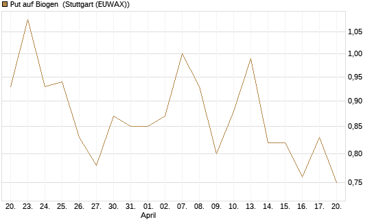 Put auf Biogen [Vontobel] Chart