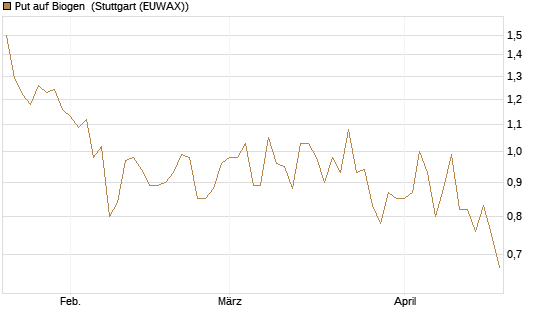 Put auf Biogen [Vontobel] Chart