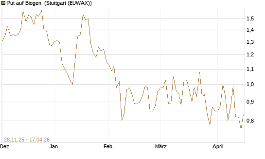 Put auf Biogen [Vontobel] Chart