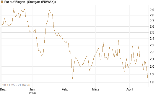 Put auf Biogen [Vontobel] Chart