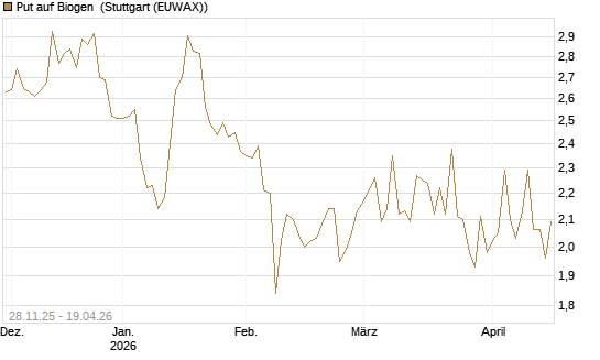 Put auf Biogen [Vontobel] Chart