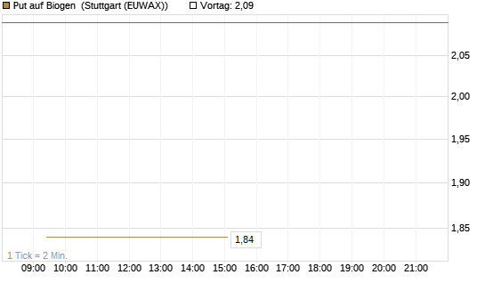 Put auf Biogen [Vontobel] Chart