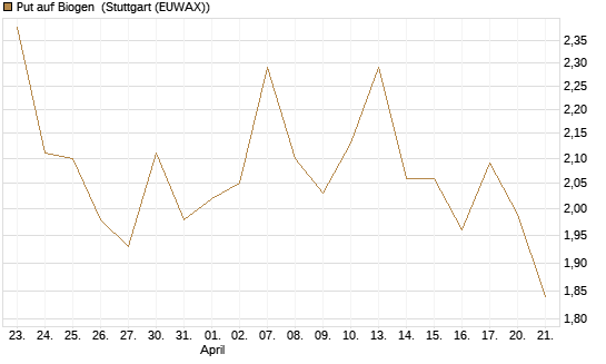 Put auf Biogen [Vontobel] Chart