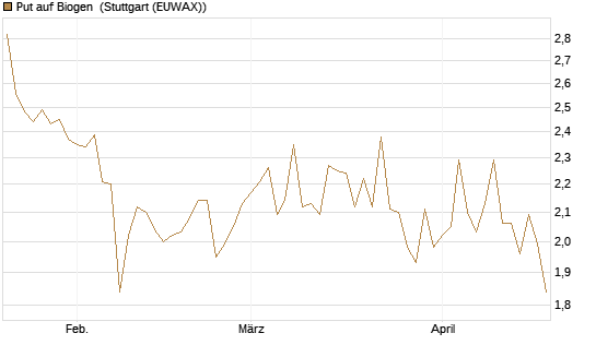Put auf Biogen [Vontobel] Chart