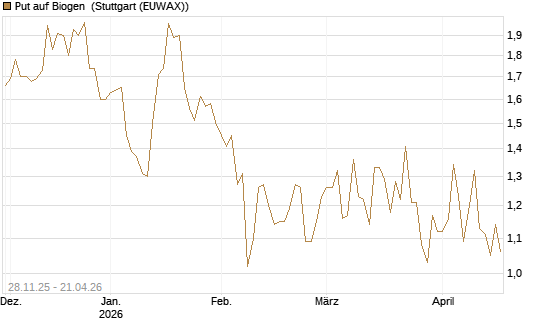 Put auf Biogen [Vontobel] Chart