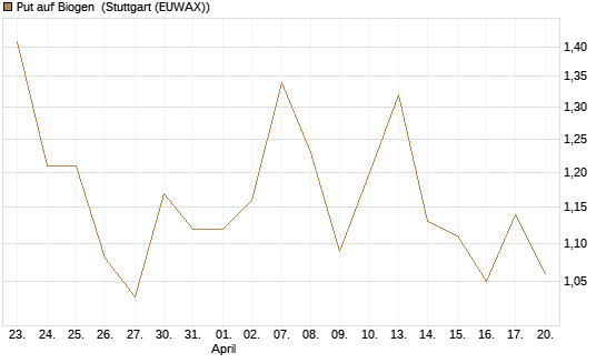 Put auf Biogen [Vontobel] Chart