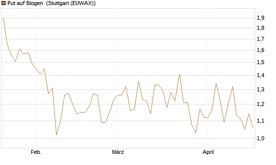 Put auf Biogen [Vontobel] Chart