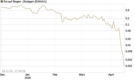 Put auf Biogen [Vontobel] Chart