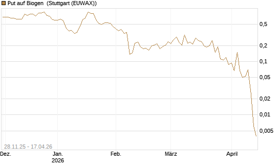 Put auf Biogen [Vontobel] Chart