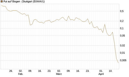 Put auf Biogen [Vontobel] Chart