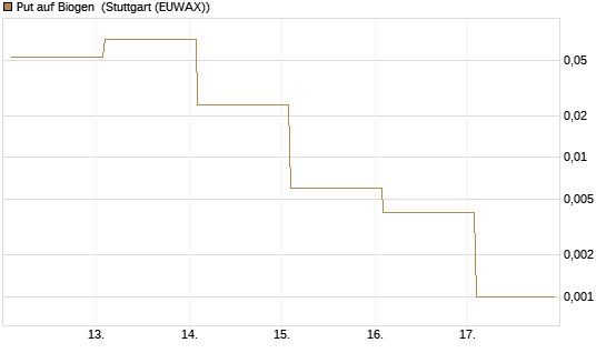 Put auf Biogen [Vontobel] Chart
