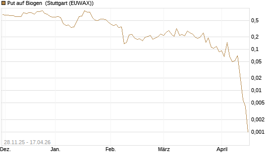 Put auf Biogen [Vontobel] Chart