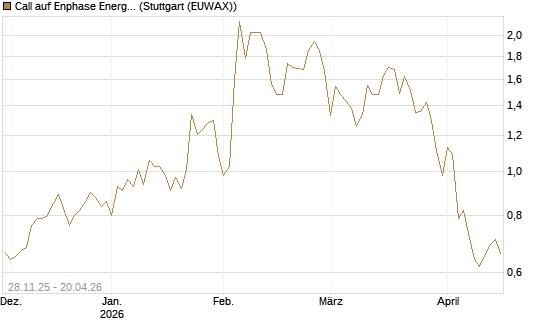 Call auf Enphase Energy [Vontobel] Chart