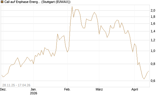 Call auf Enphase Energy [Vontobel] Chart