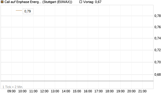 Call auf Enphase Energy [Vontobel] Chart
