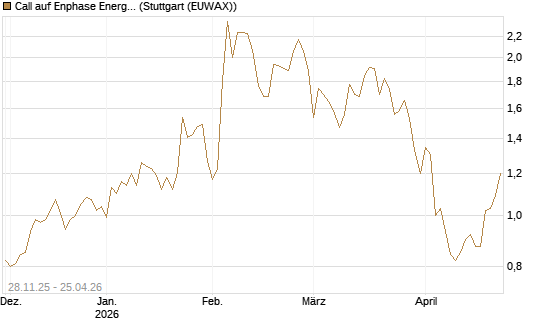 Call auf Enphase Energy [Vontobel] Chart