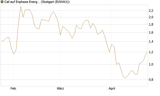 Call auf Enphase Energy [Vontobel] Chart