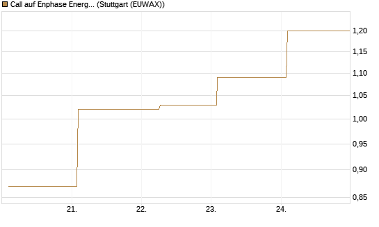 Call auf Enphase Energy [Vontobel] Chart