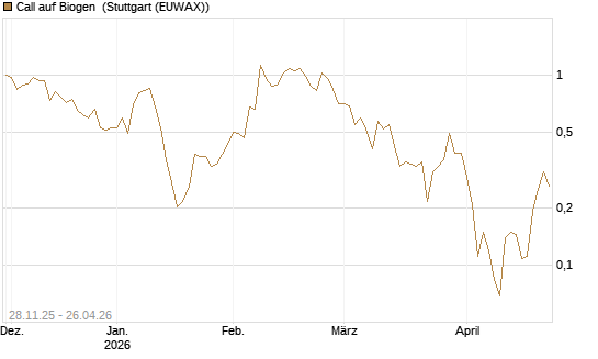 Call auf Biogen [Vontobel] Chart